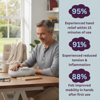 Man using the WristSpa hand massager at a table next to user survey percentages