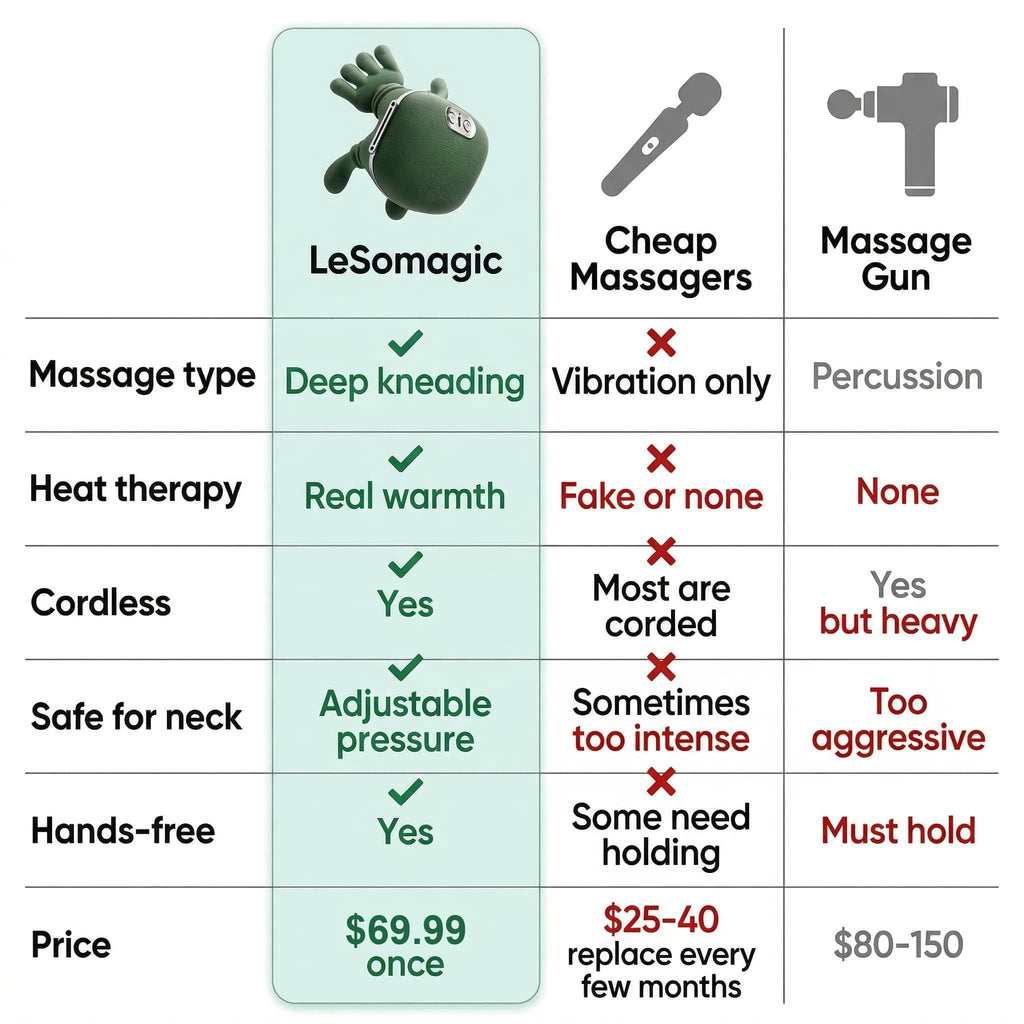 Comparison table of LeSomagic versus cheap massagers and massage guns