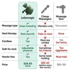 Comparison table of LeSomagic versus cheap massagers and massage guns