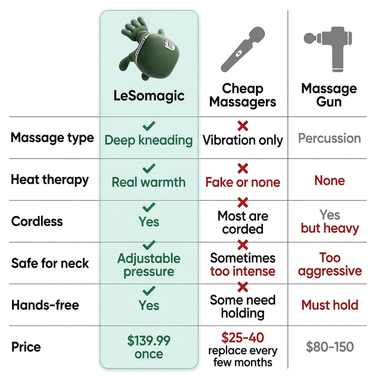 LeSomagic™ Neck & Shoulder Massager
