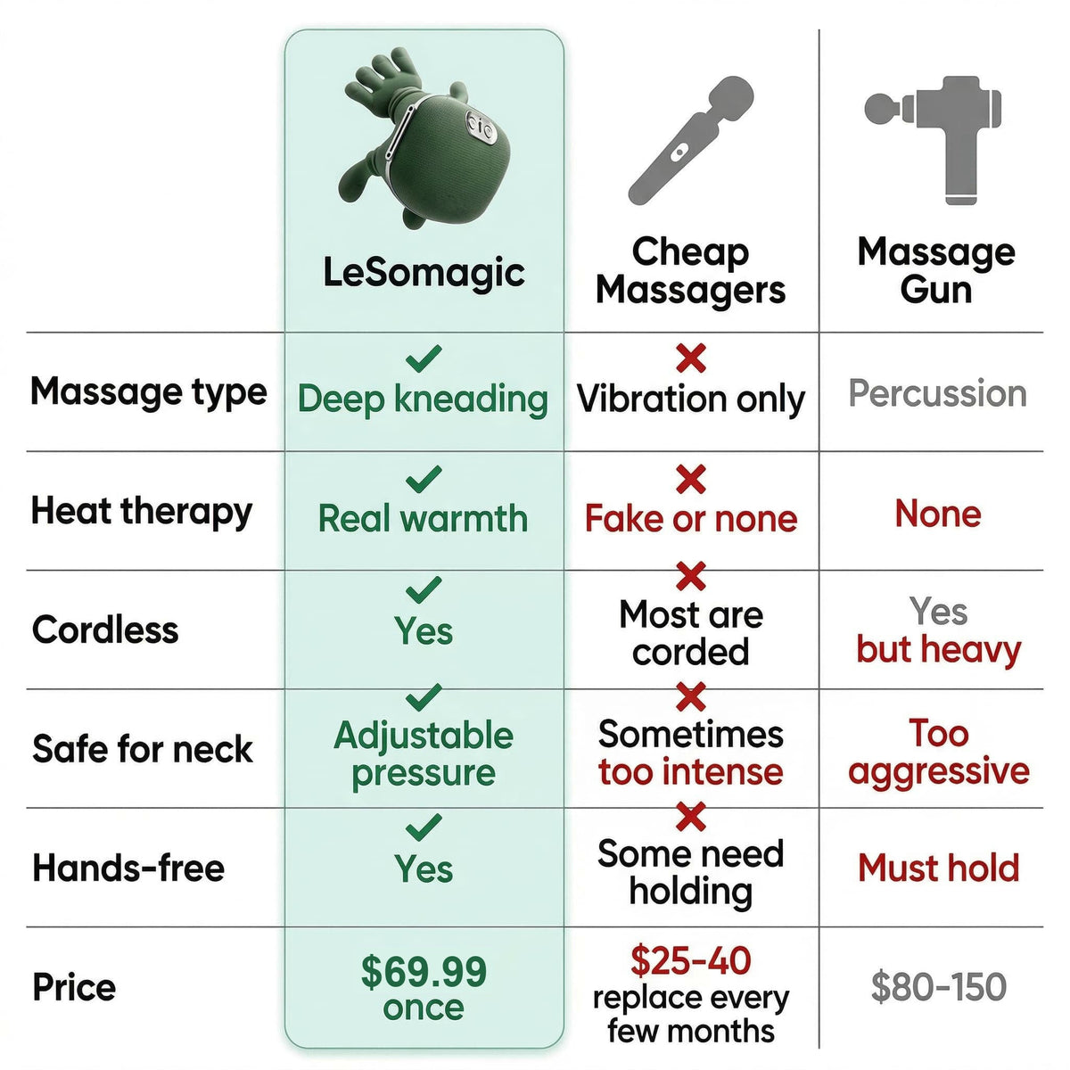 Comparison table of LeSomagic versus cheap massagers and massage guns