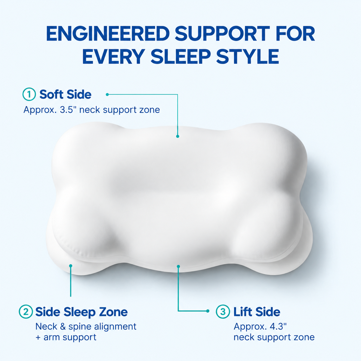 White contoured pillow diagram labeling a soft side, side sleep zone and lift side