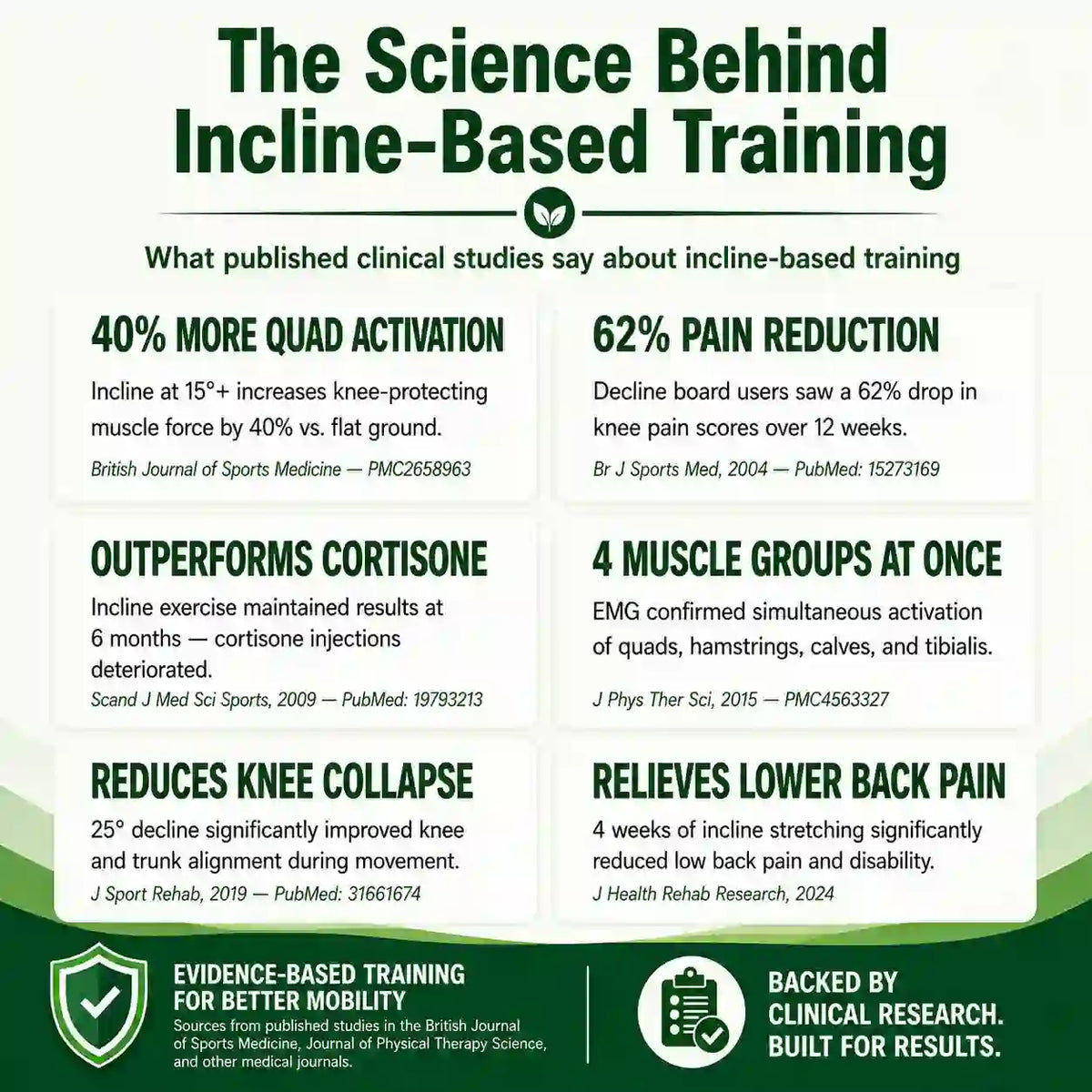 Infographic summarizing published studies on incline-based training